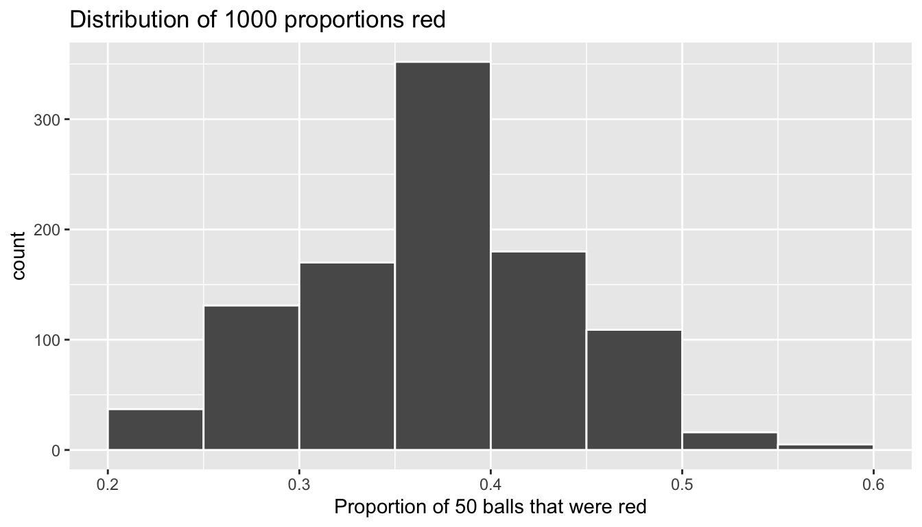 Distribution of 1000 proportions based on 33 samples of size 50