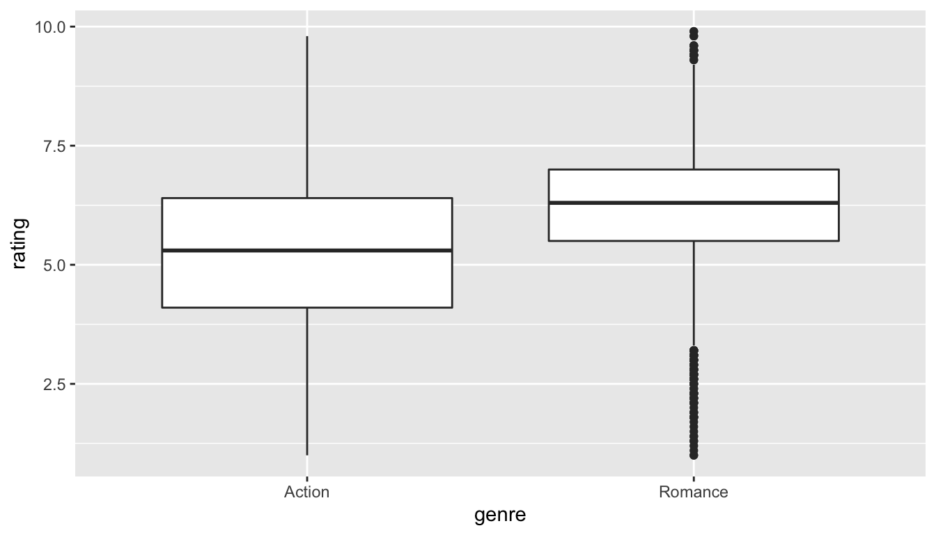 Rating vs genre in the population