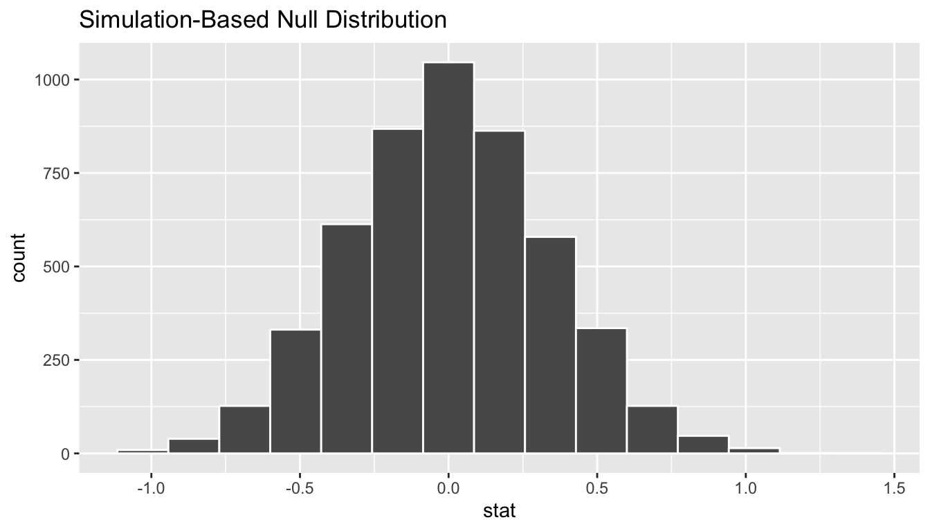 Simulated differences in means histogram