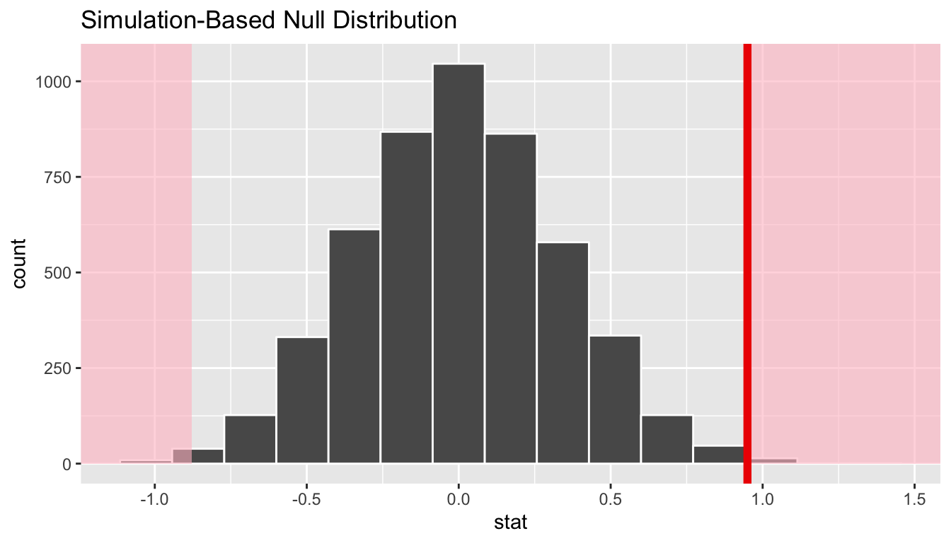 Shaded histogram to show p-value