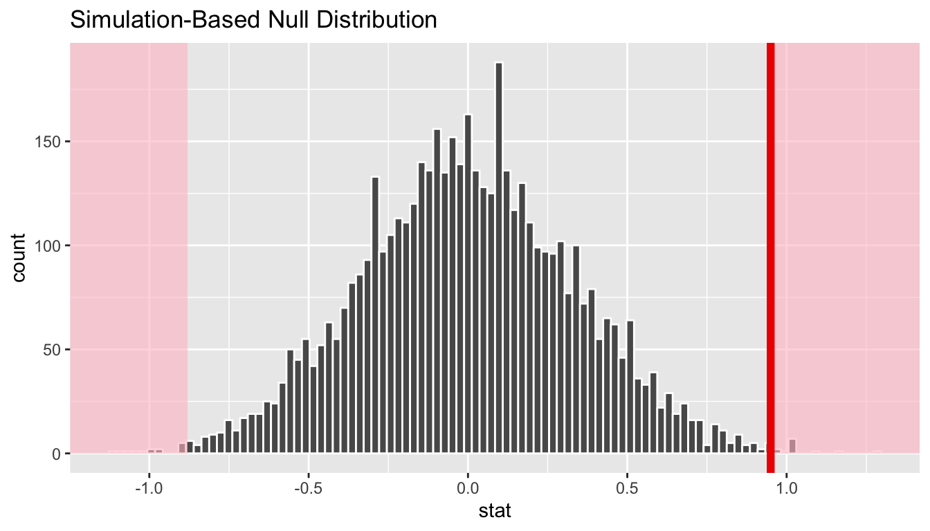 Histogram with vertical lines corresponding to observed statistic