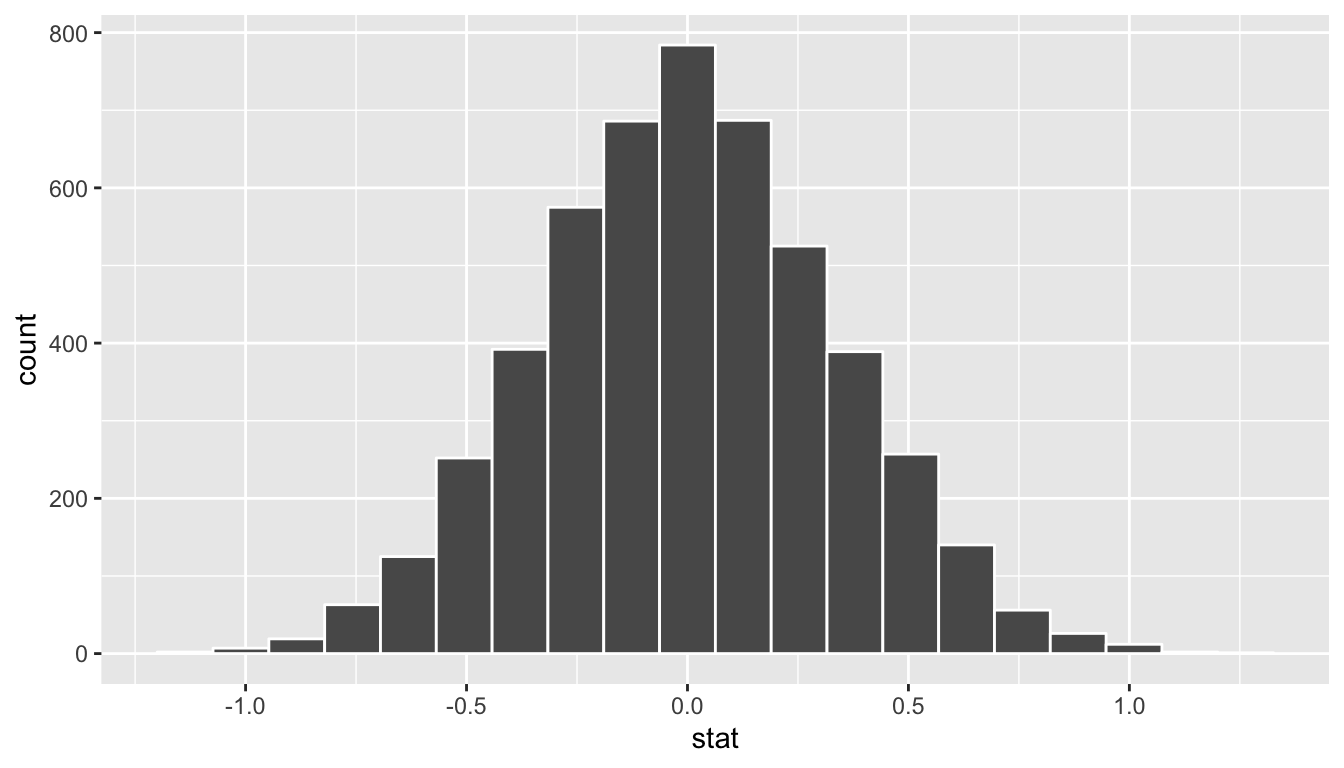 Simulated differences in means histogram