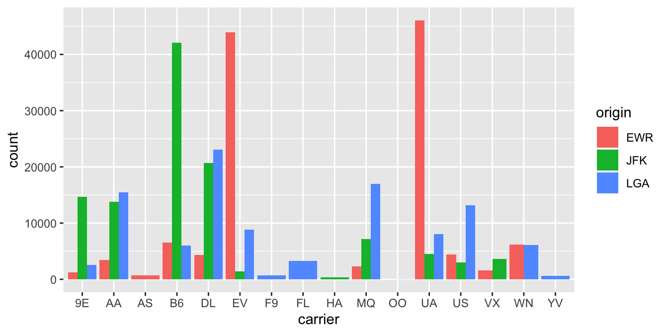 Side-by-side AKA dodged barplot comparing the number of flights by carrier and origin.