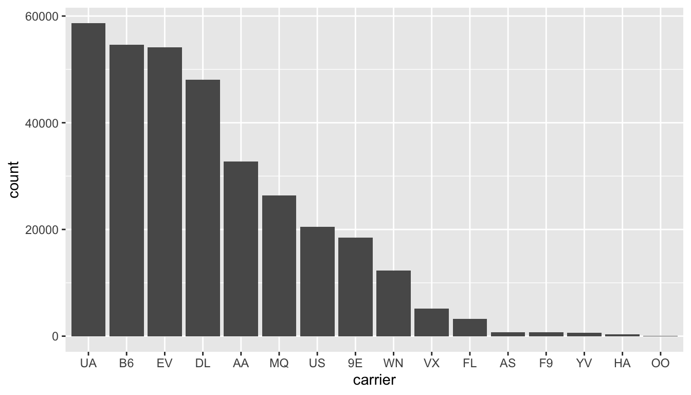 Number of flights departing NYC in 2013 by airline - Descending numbers