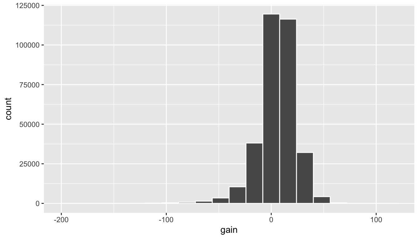 Histogram of gain variable