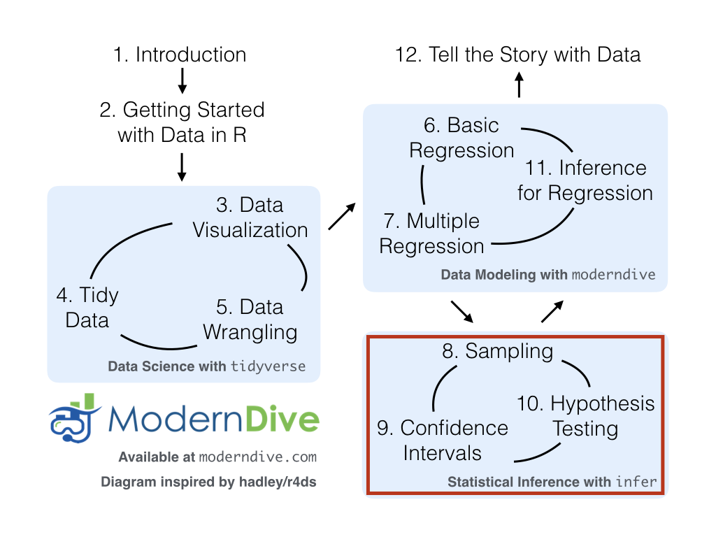 ModernDive flowchart - On to Part III!