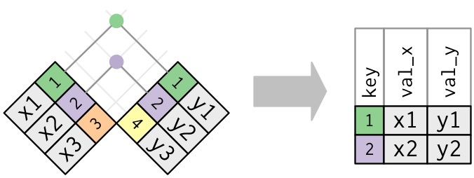 Diagram of inner join from 'R for Data Science'.