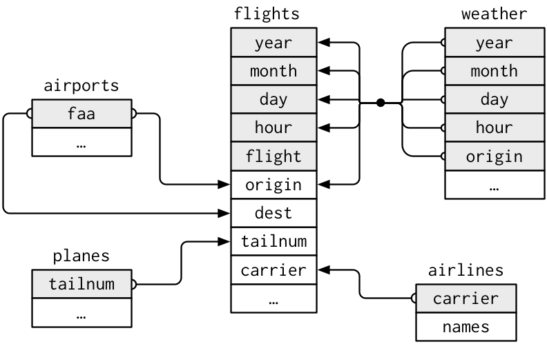 Data relationships in nycflights13 from 'R for Data Science'.