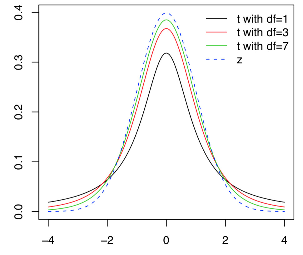 Examples of t-distributions and the z curve.