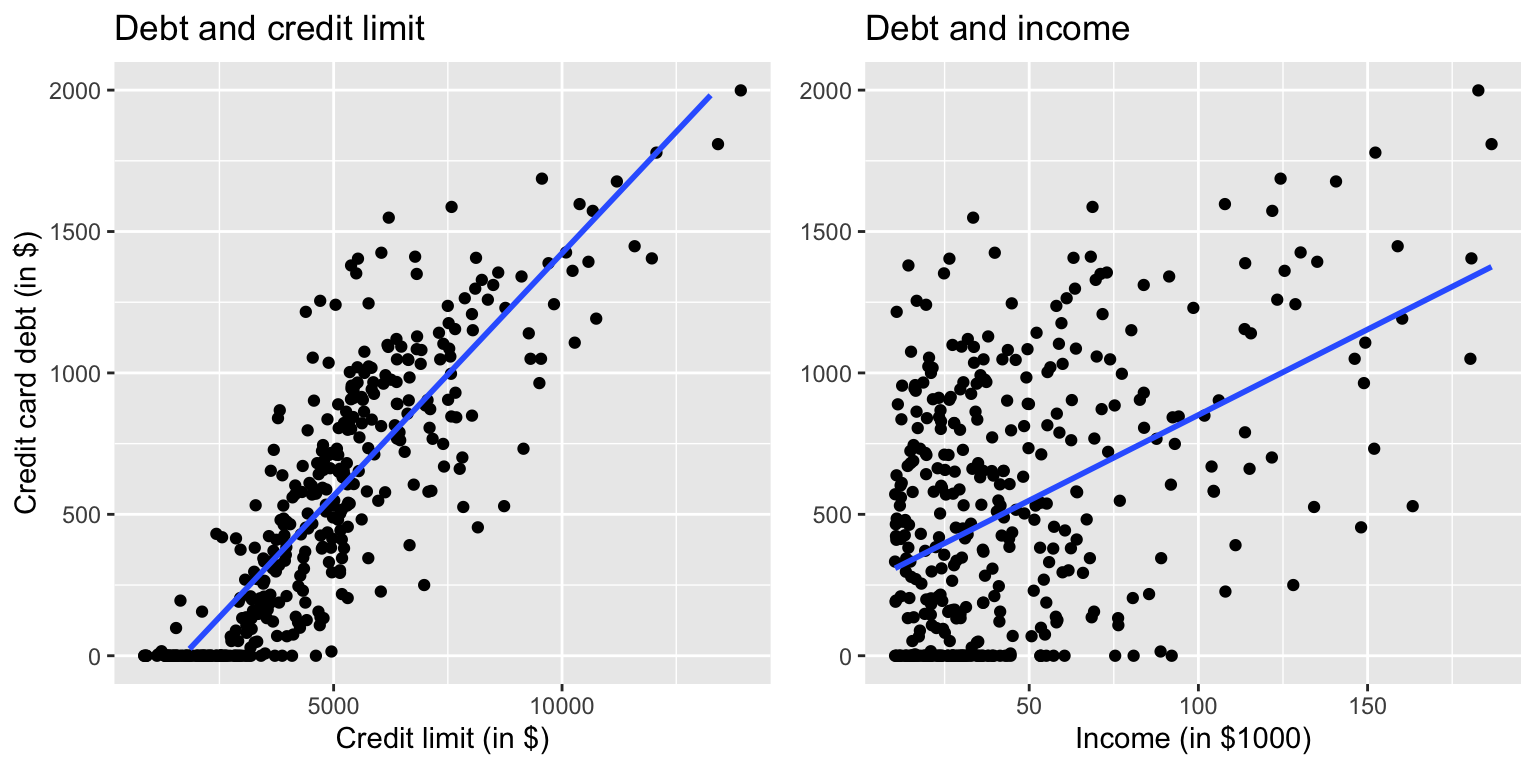 Relationship between credit card debt and credit limit/income.