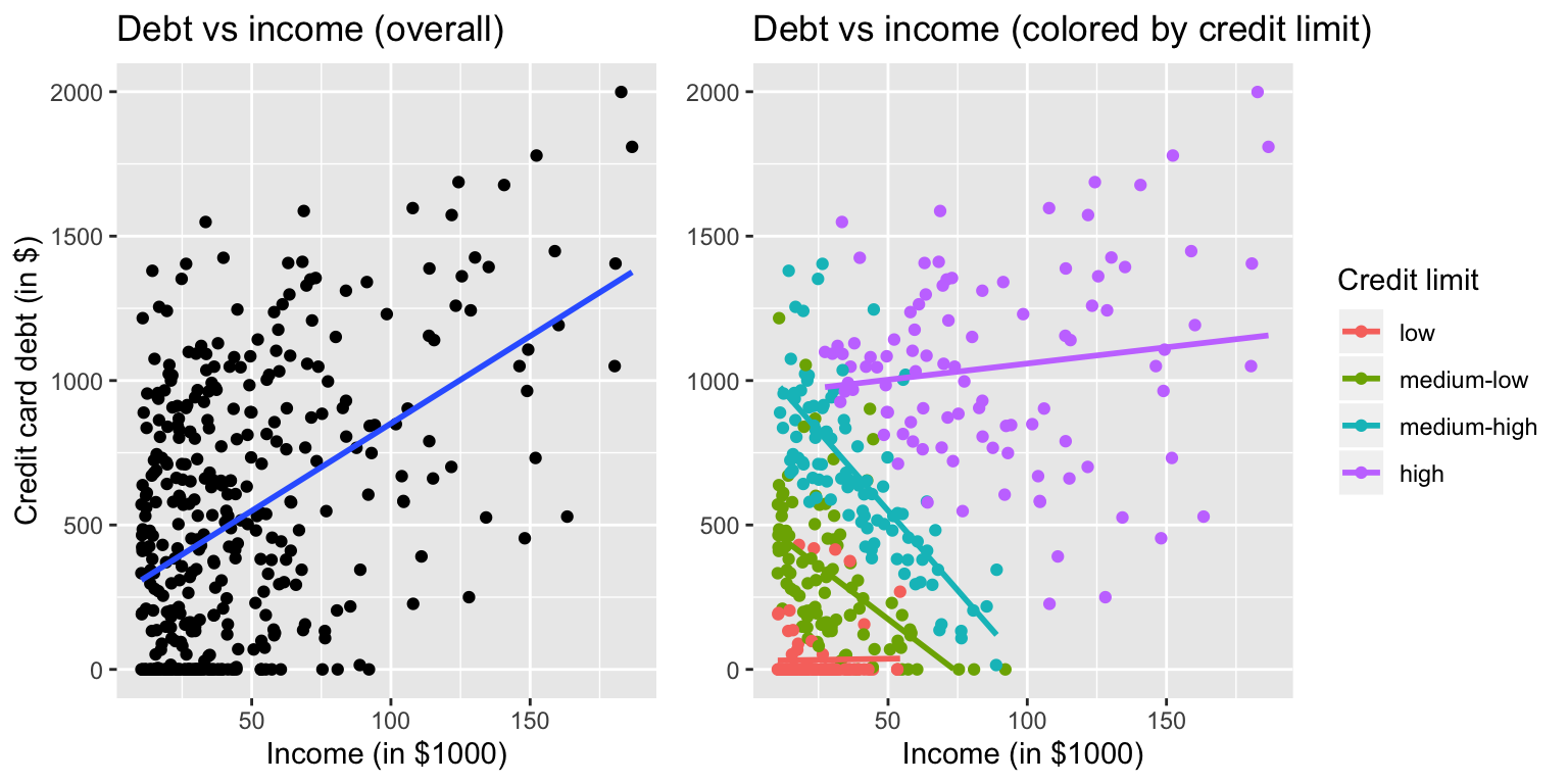Relationship between credit card debt and income for different credit limit groups.