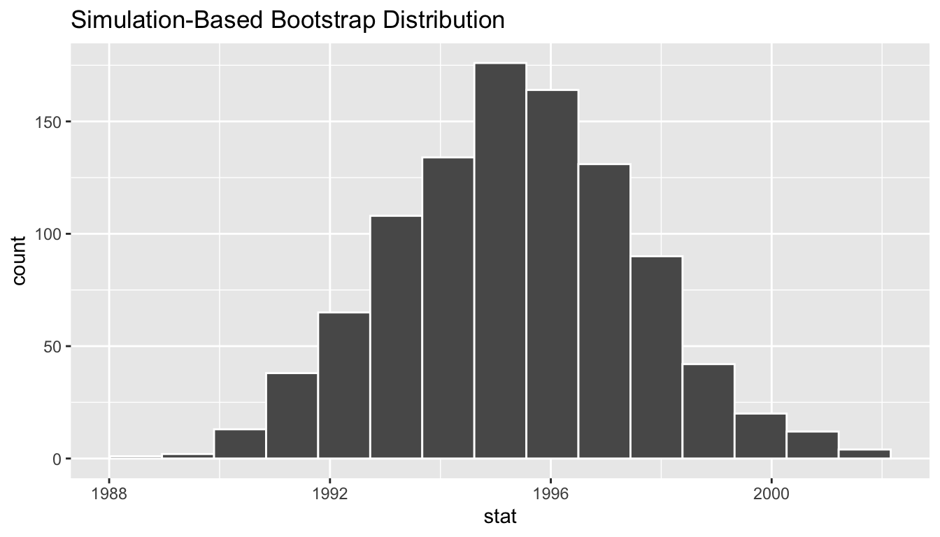 Bootstrap distribution.