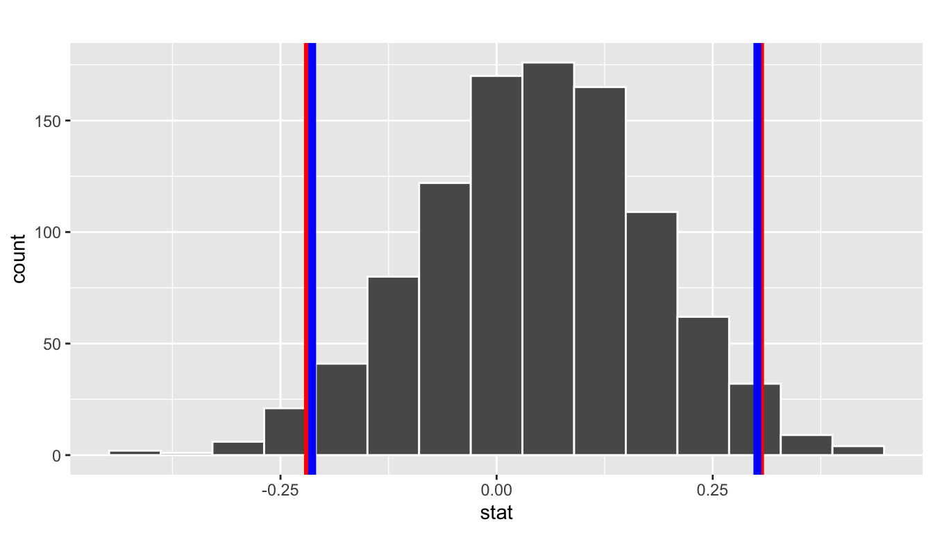 Two 95 percent confidence intervals: percentile method in red, standard error method in blue.