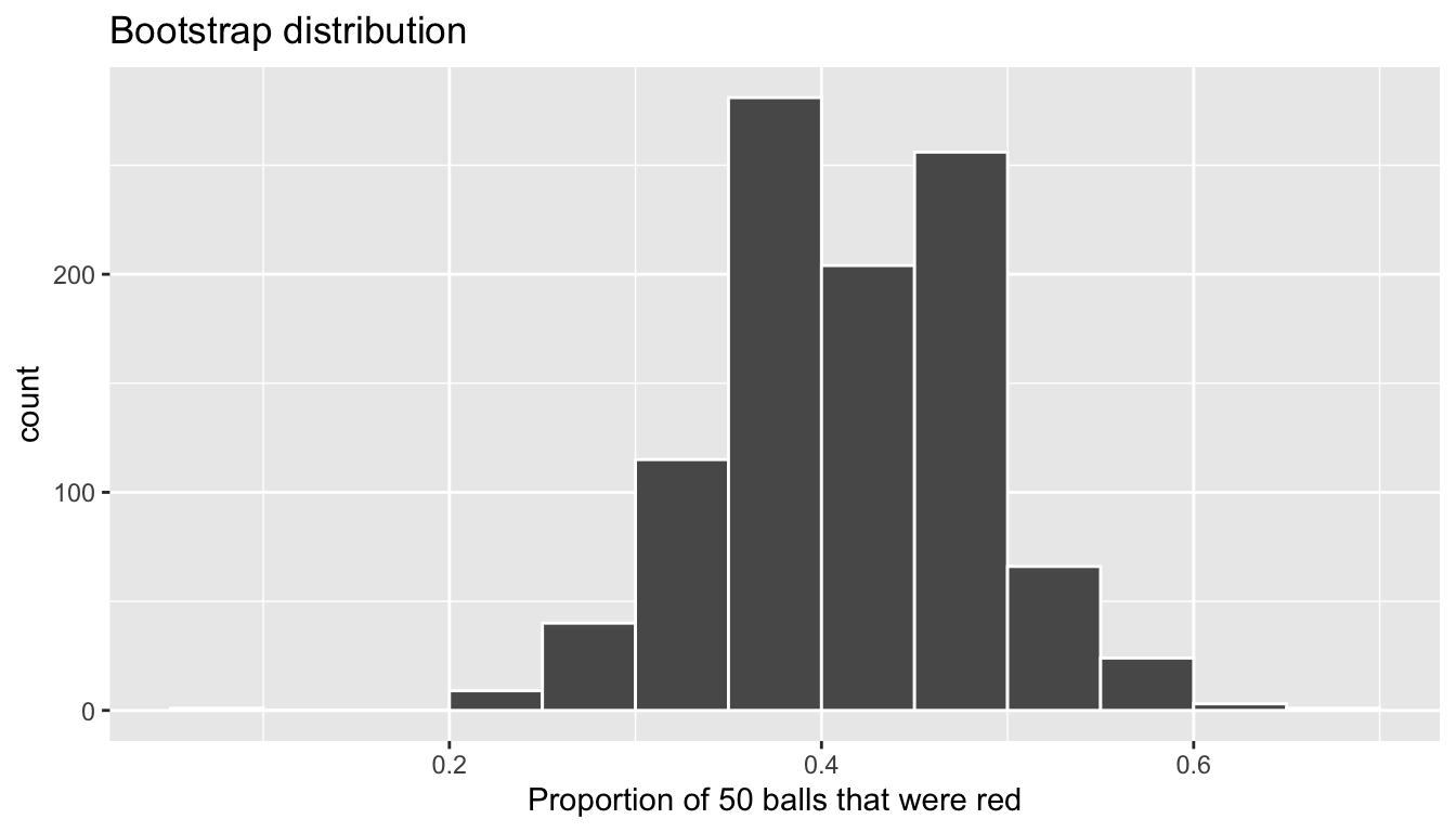 Bootstrap distribution of sample proportion red for $n = 1000$.
