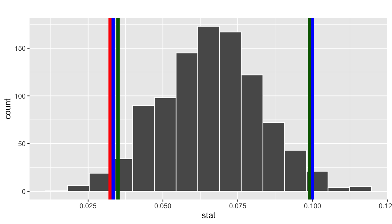 Two 95 percent confidence intervals: percentile method in red, standard error method in blue.