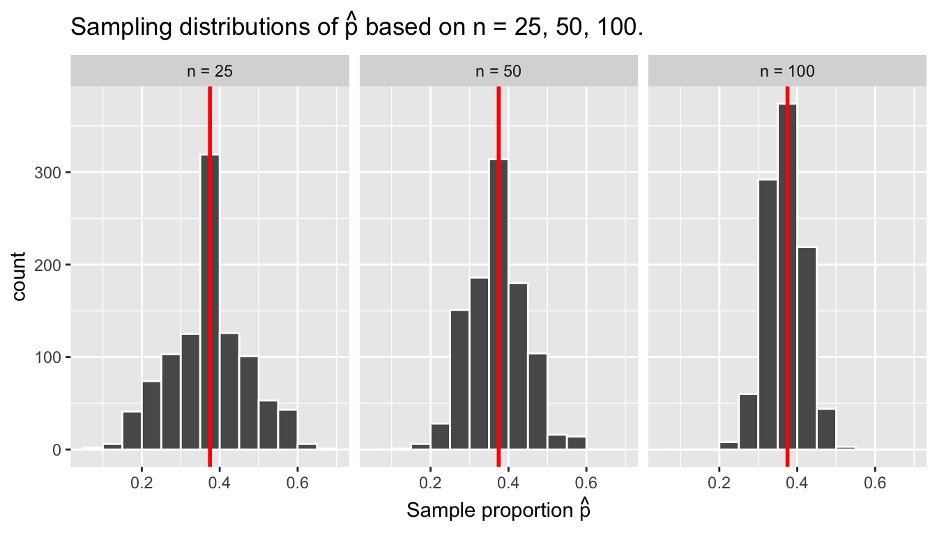 Three sampling distributions with population proportion $p$ marked in red.