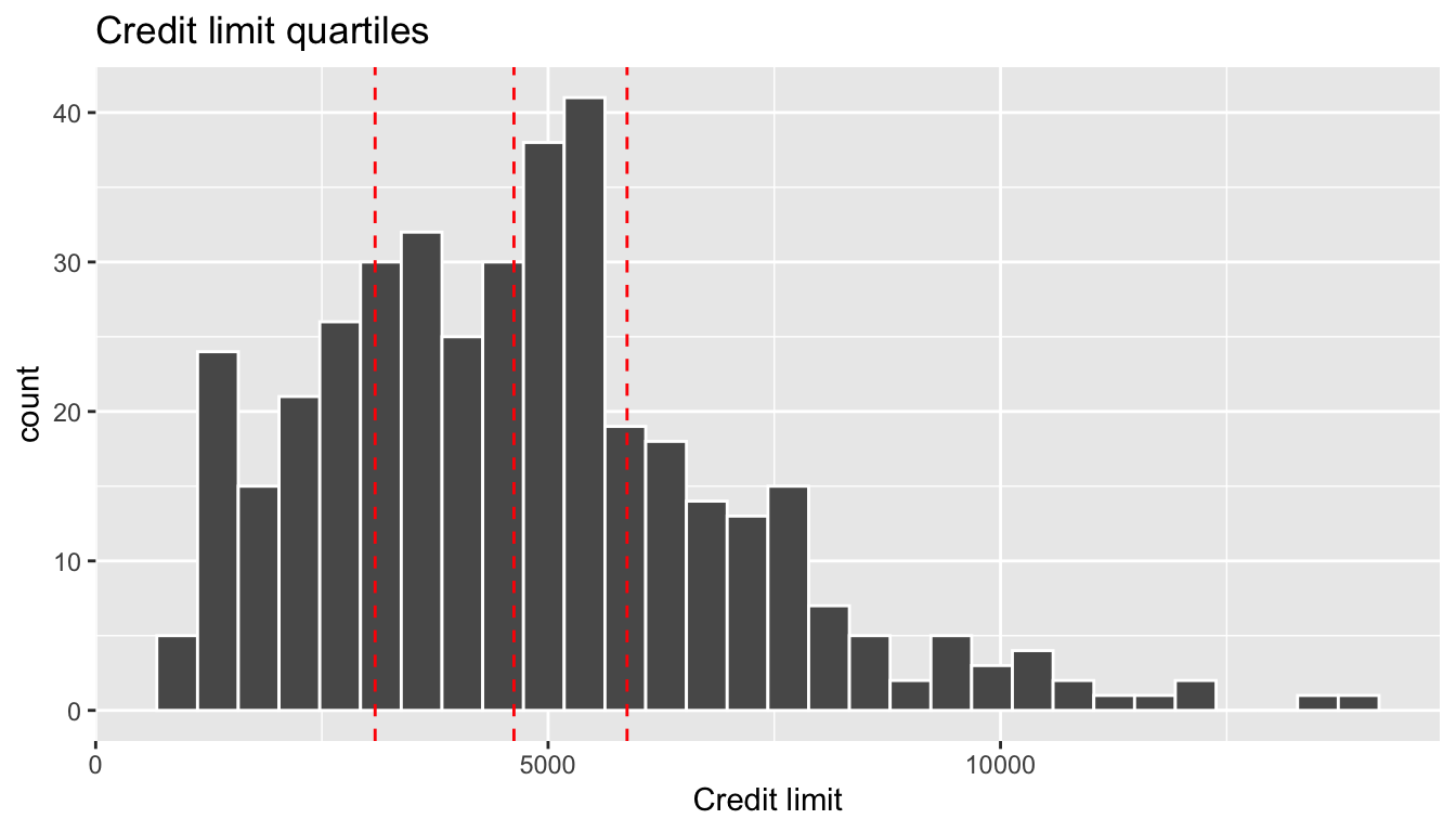 Histogram of credit limits and quartiles.