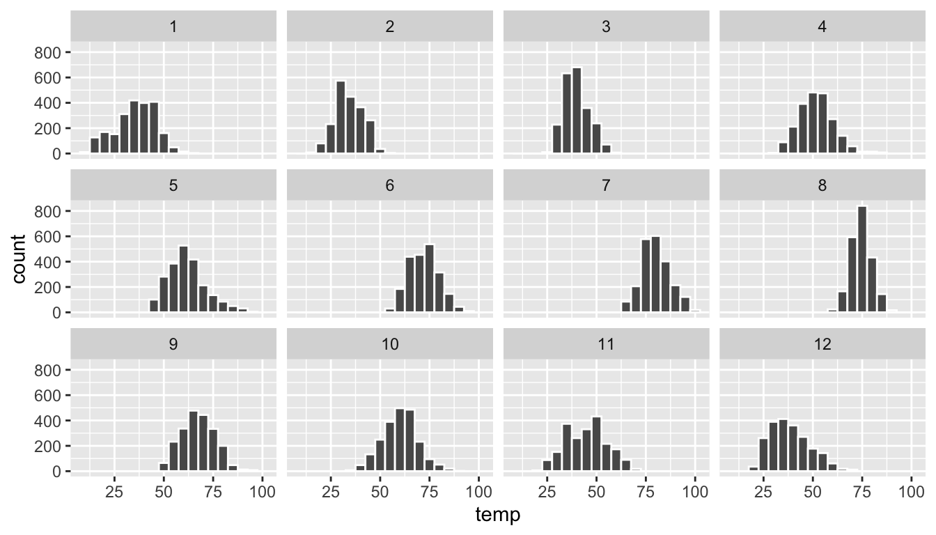 Faceted histogram of hourly temperatures by month.