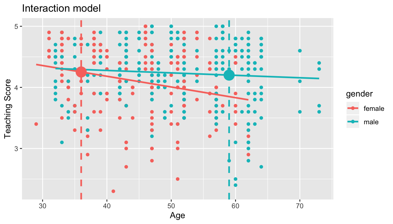 Fitted values for two new professors.