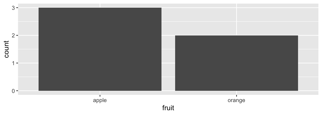 Barplot when counts are not pre-counted.