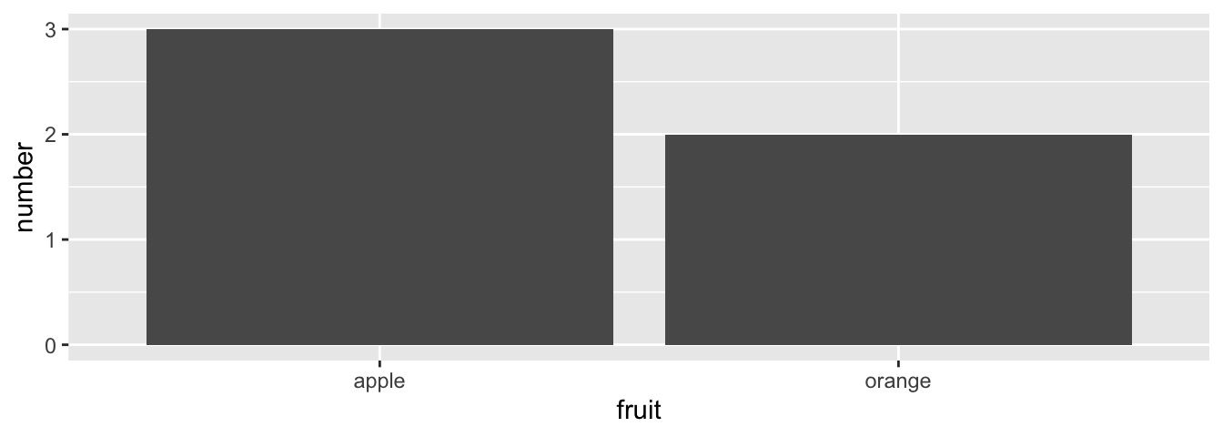 Barplot when counts are pre-counted.