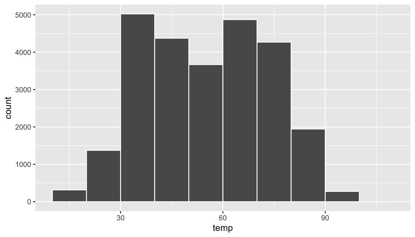 Example histogram.