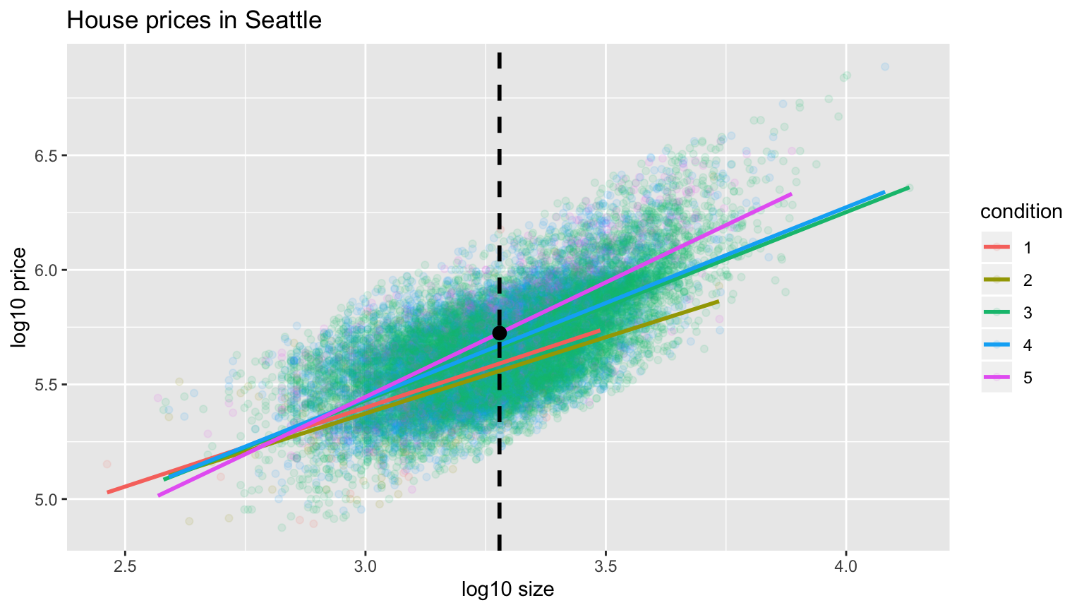 Interaction model with prediction.