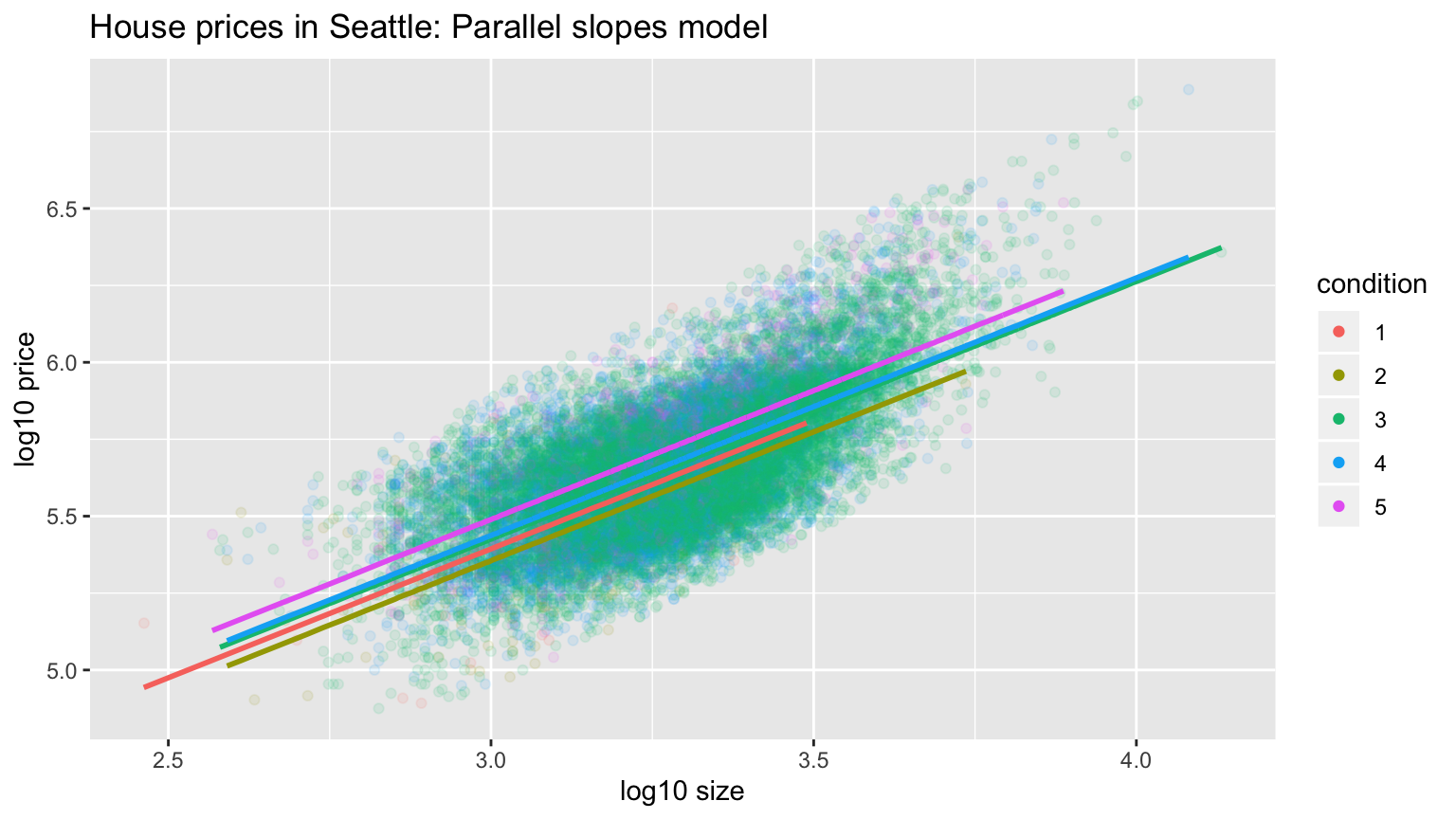 Parallel slopes model.