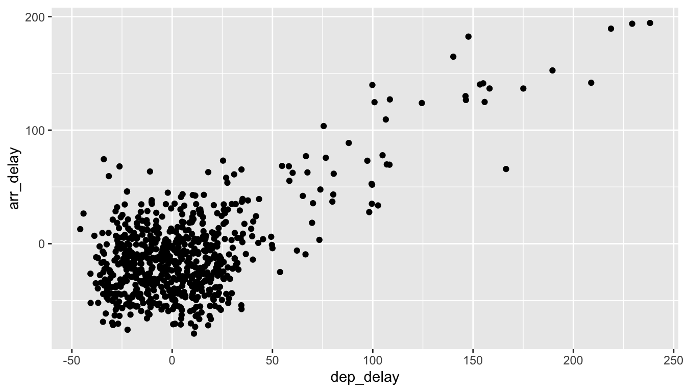 Arrival vs departure delays jittered scatterplot.