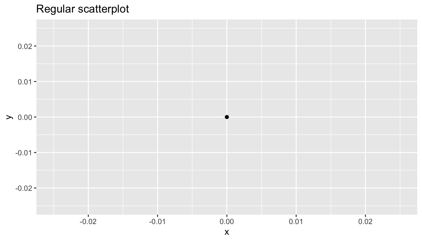 Regular scatterplot of example data.