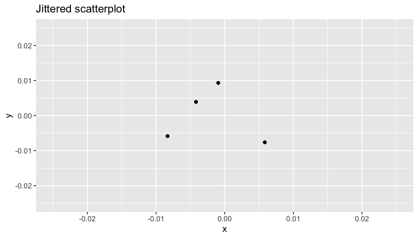 Jittered scatterplot of example data.
