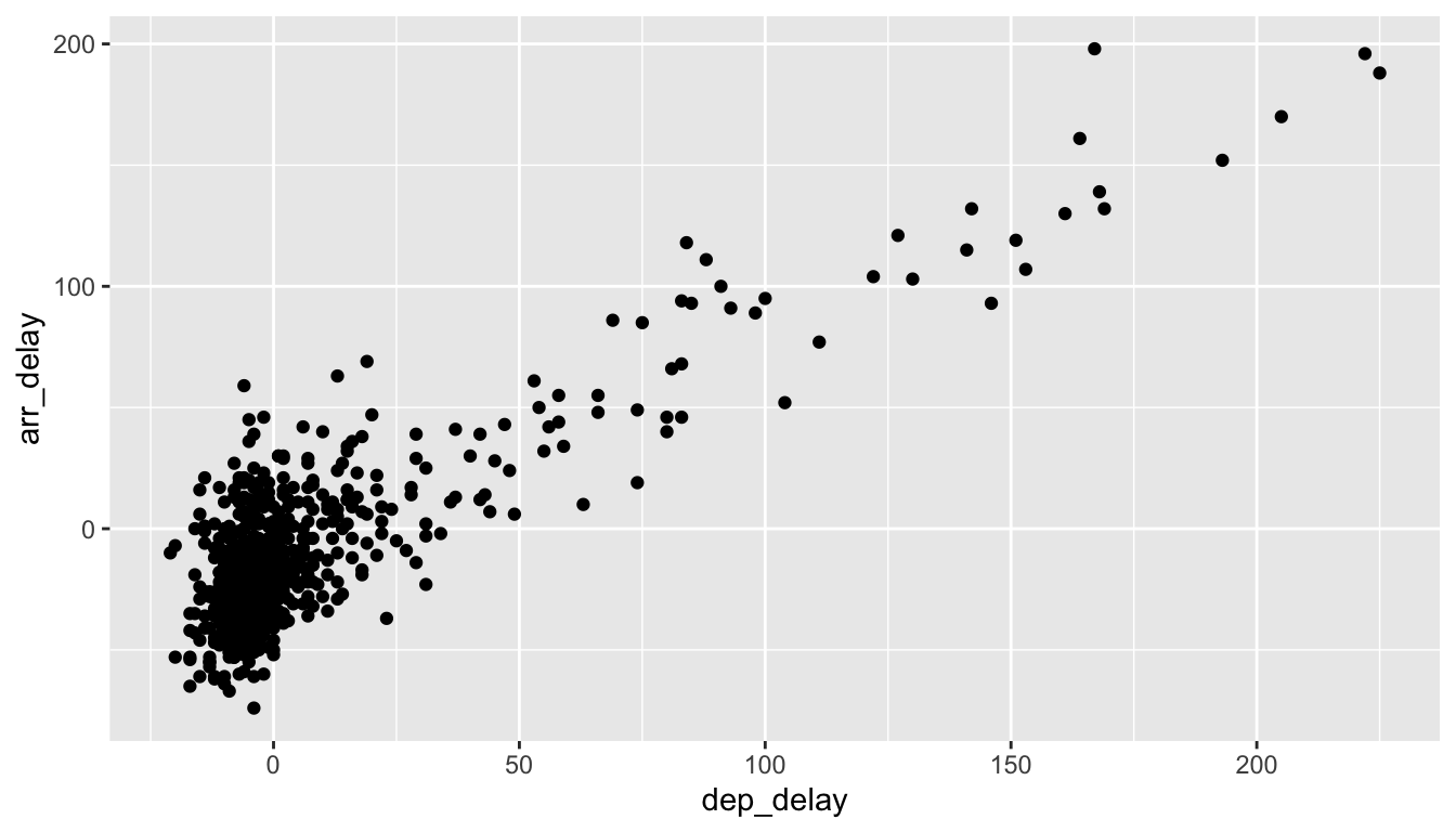 Arrival delays vs departure delays for Alaska Airlines flights from NYC in 2013.