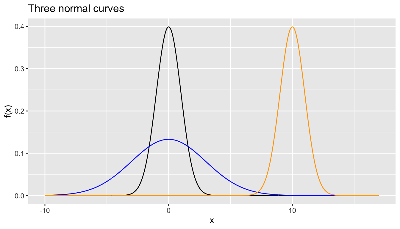 Three examples of normal curves.