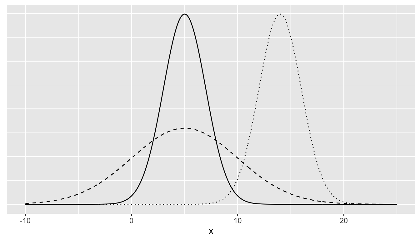Three normal distributions