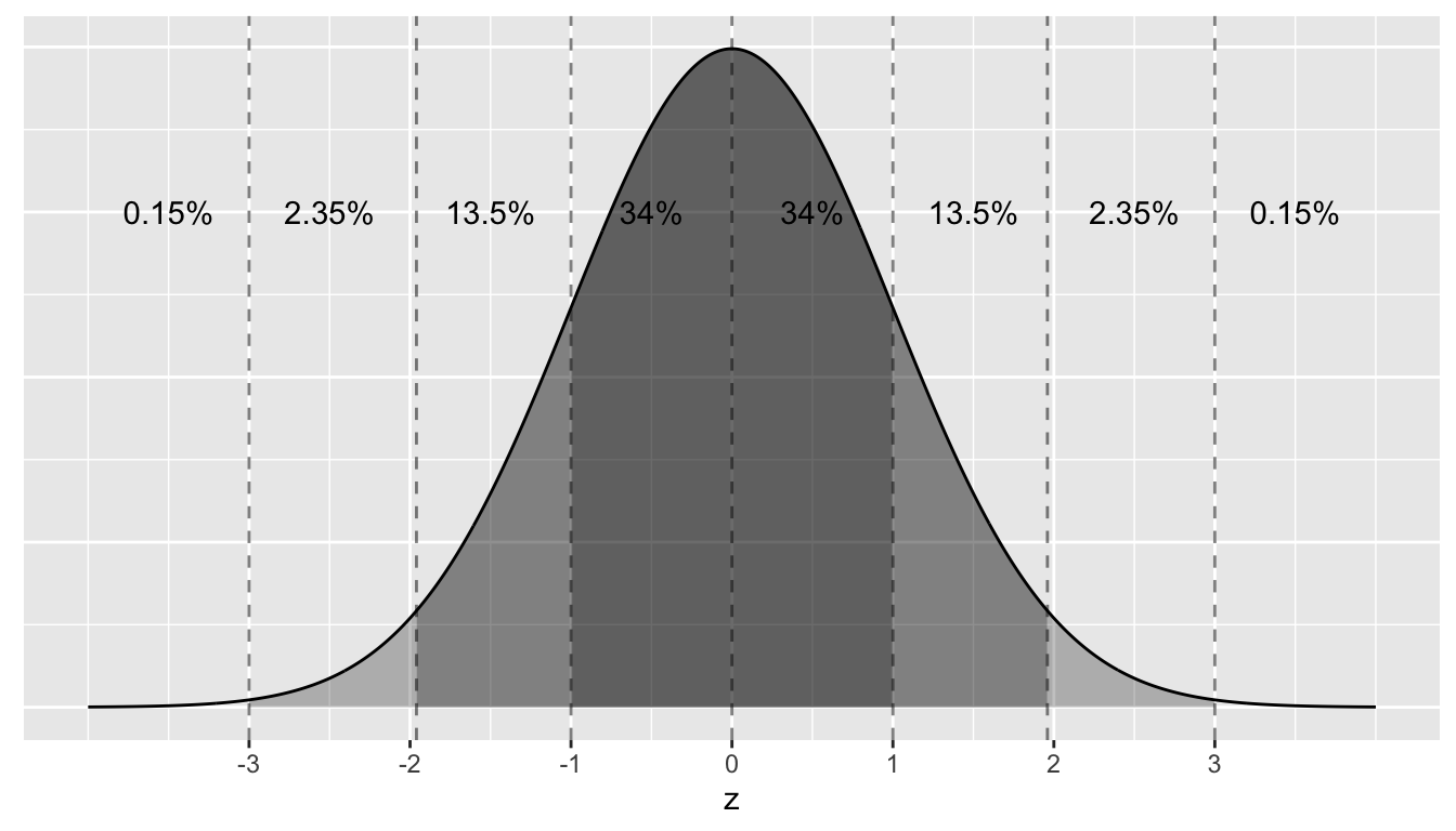 Rules of thumb about areas under normal curves