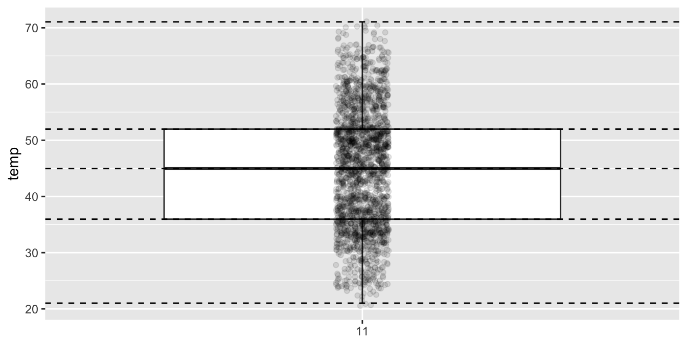 November temperatures with five-number summary and boxplot.