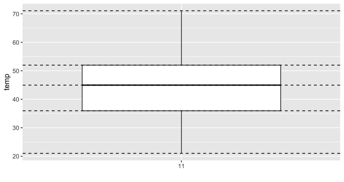 November temperatures boxplot.