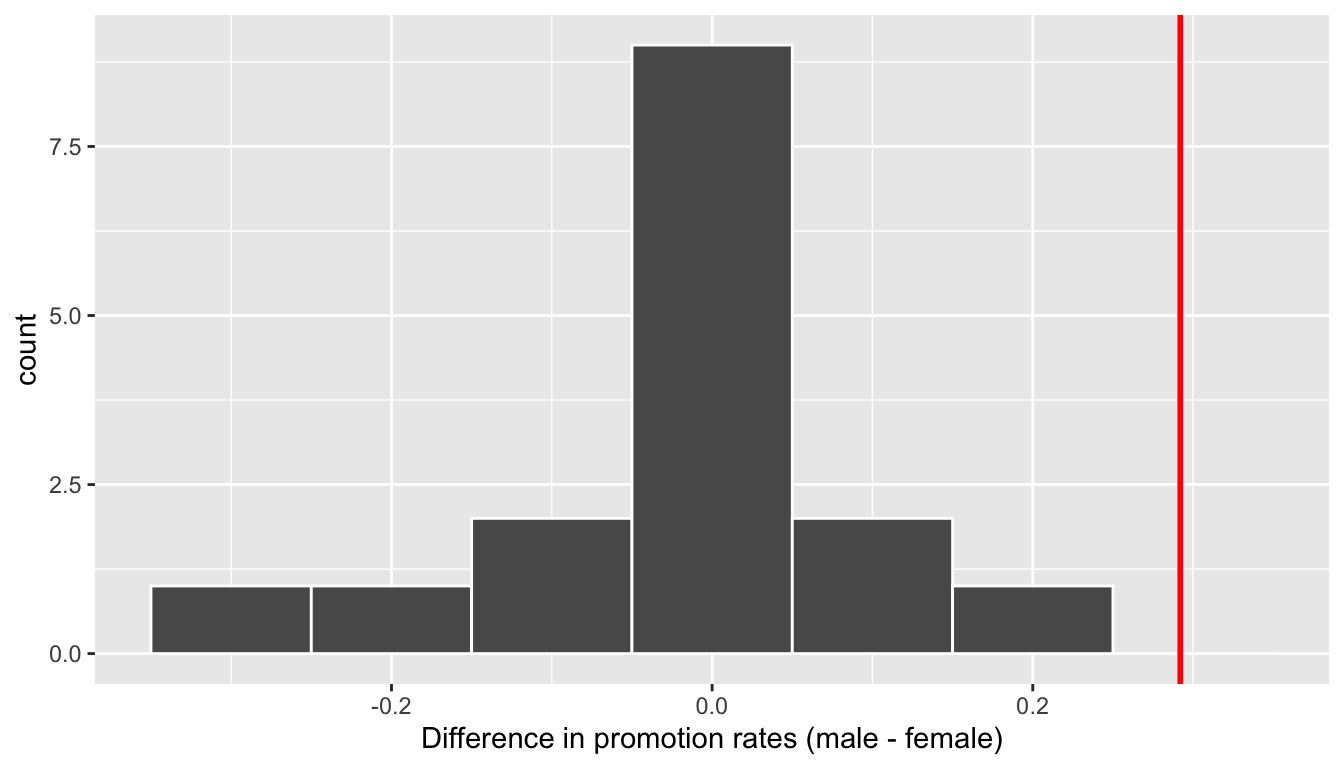 Distribution of "shuffled" differences in promotions.