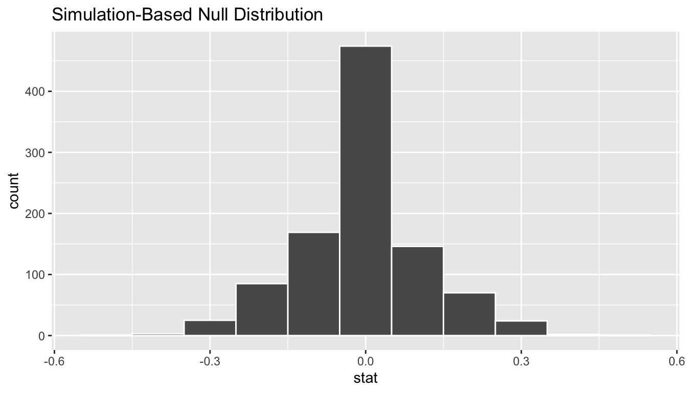 Bootstrap distribution