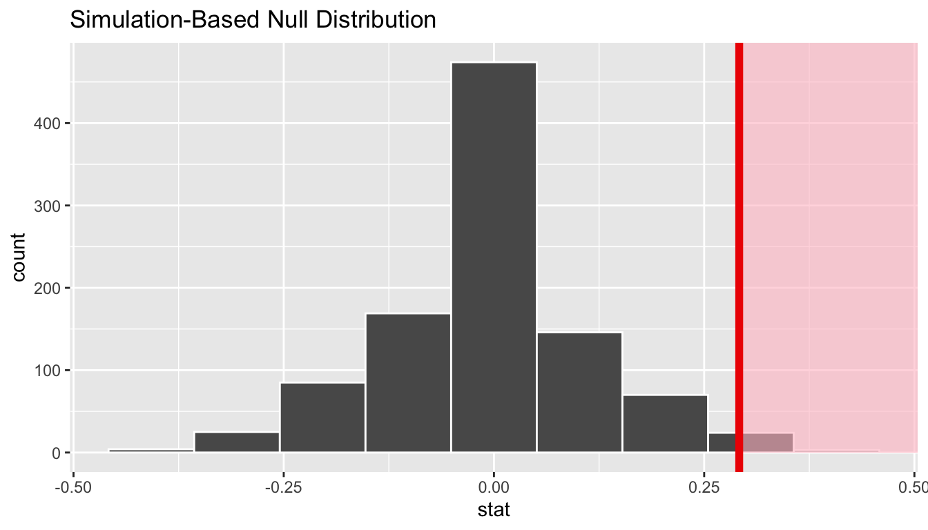 Shaded histogram to show p-value.