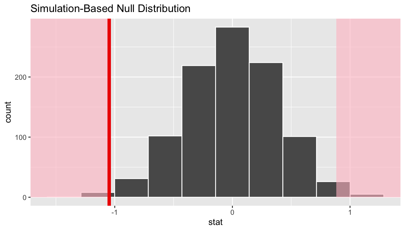 Null distribution, observed test statistic, and p-value.