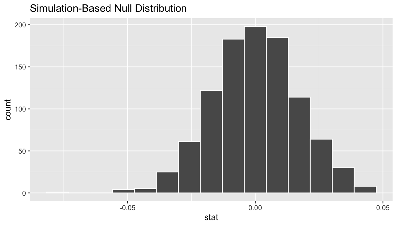 Null distribution.