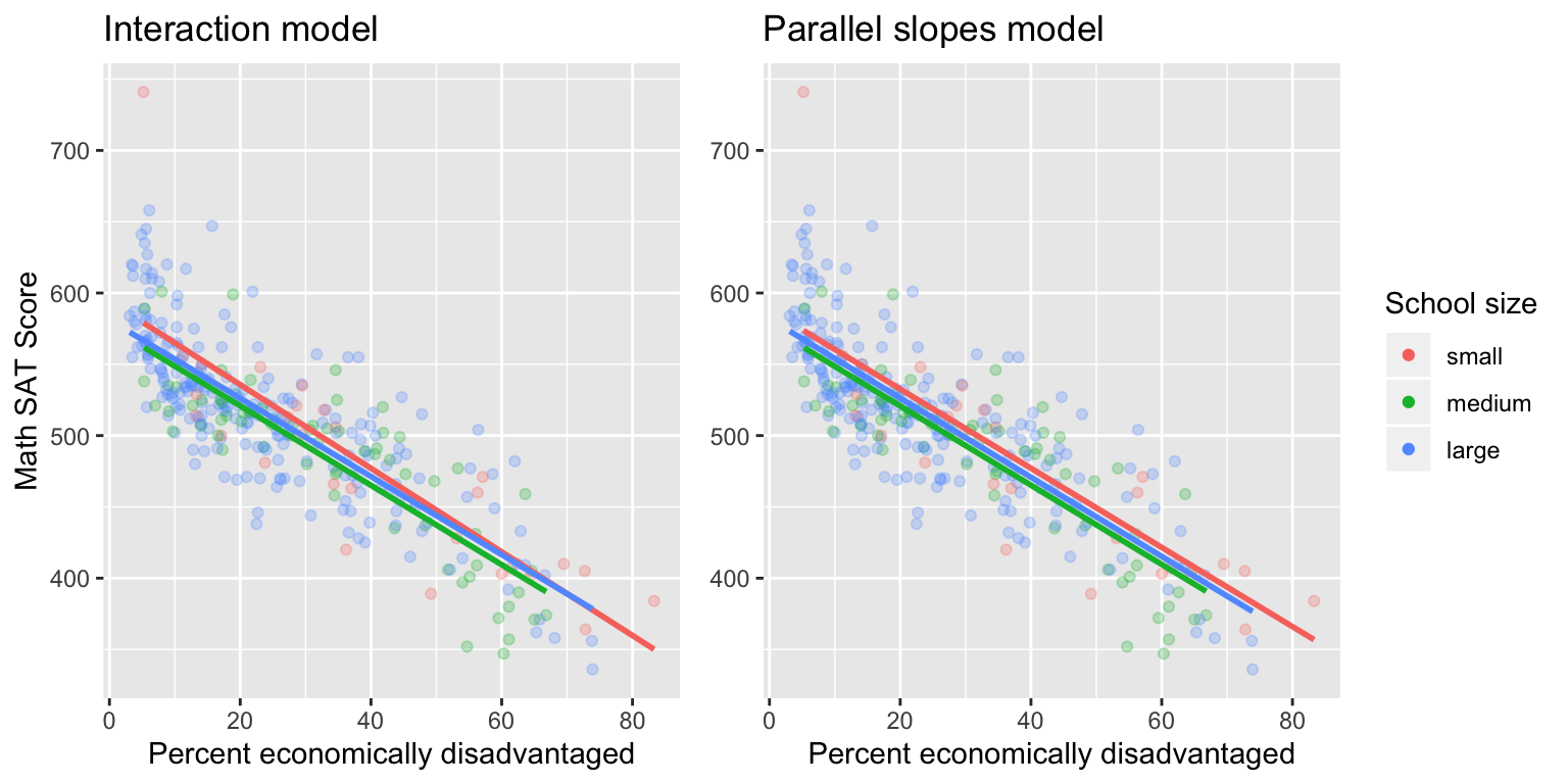 Comparison of interaction and parallel slopes models.