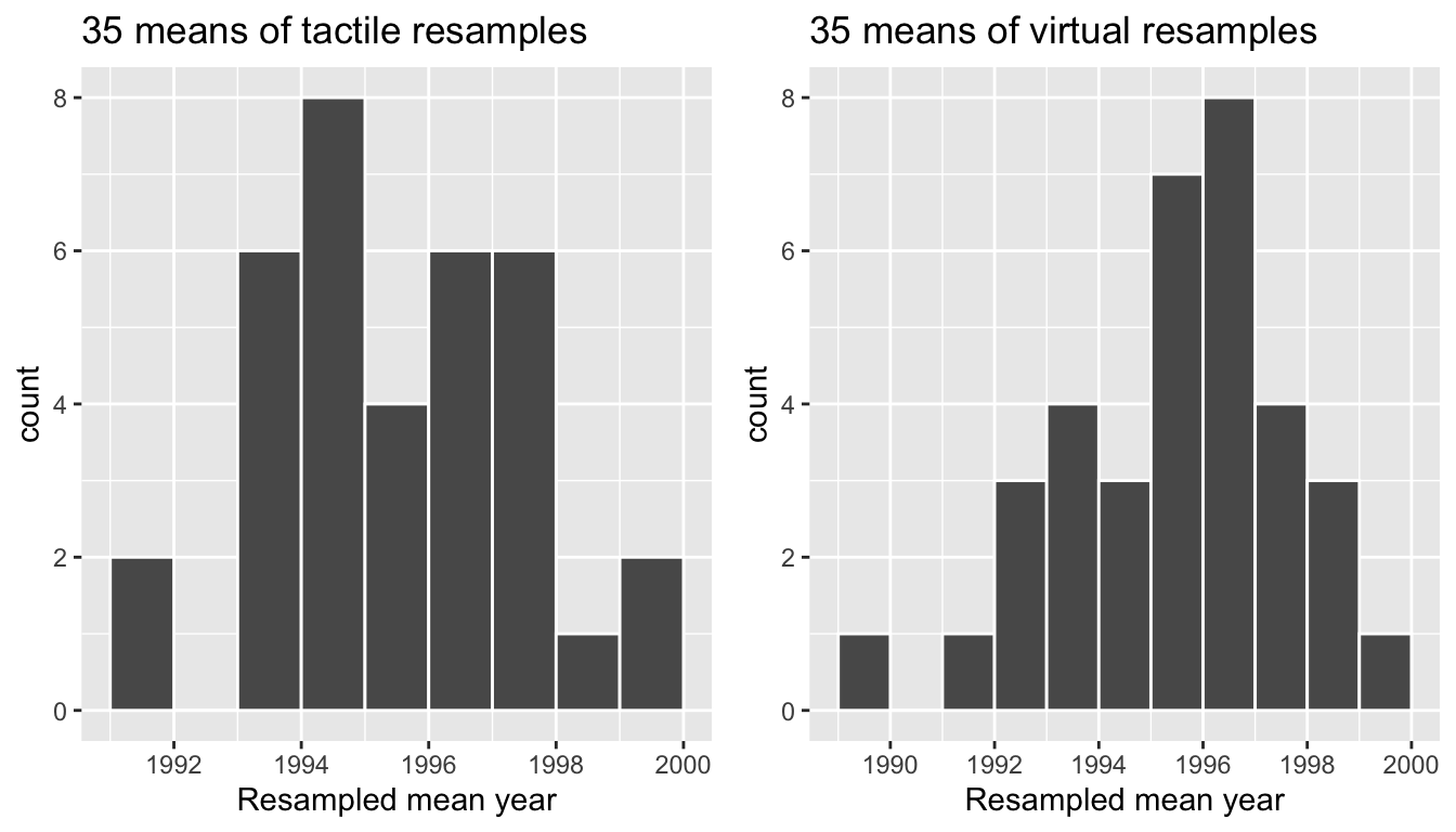 Comparing distributions of means from resamples.