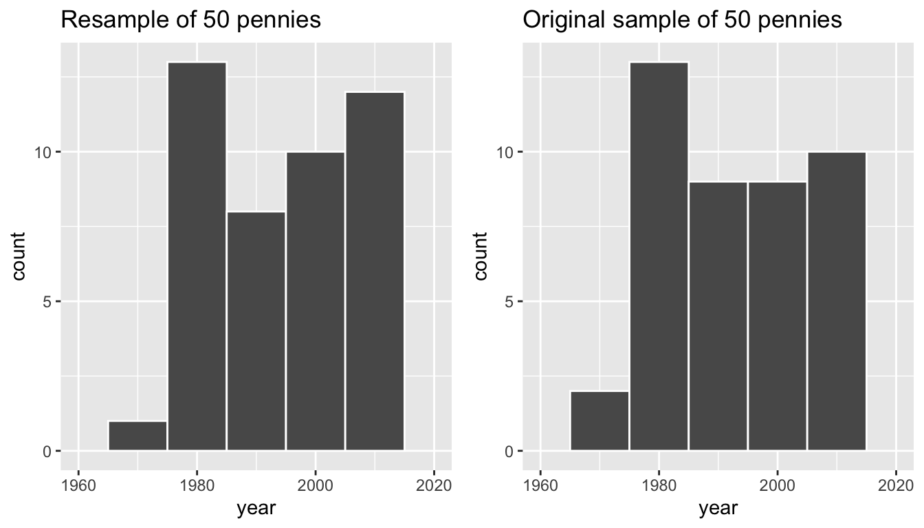 Comparing year in the resample pennies_resample with the original sample pennies_sample.