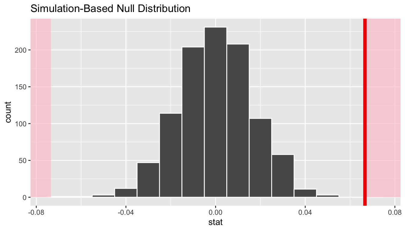 Null distribution and p-value.