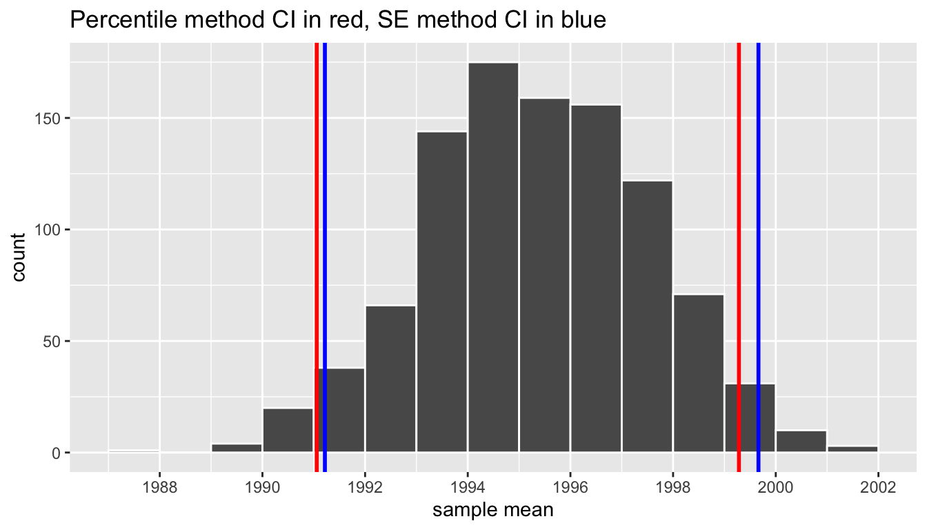 Comparing 95 percent confidence interval methods.