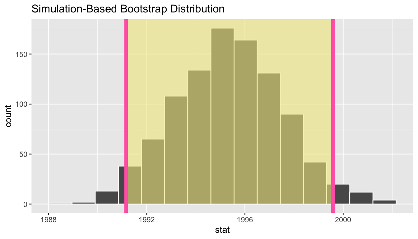 Alternate display of percentile method 95 percent confidence interval.