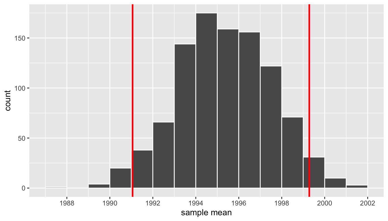 Percentile method 95 percent confidence interval.