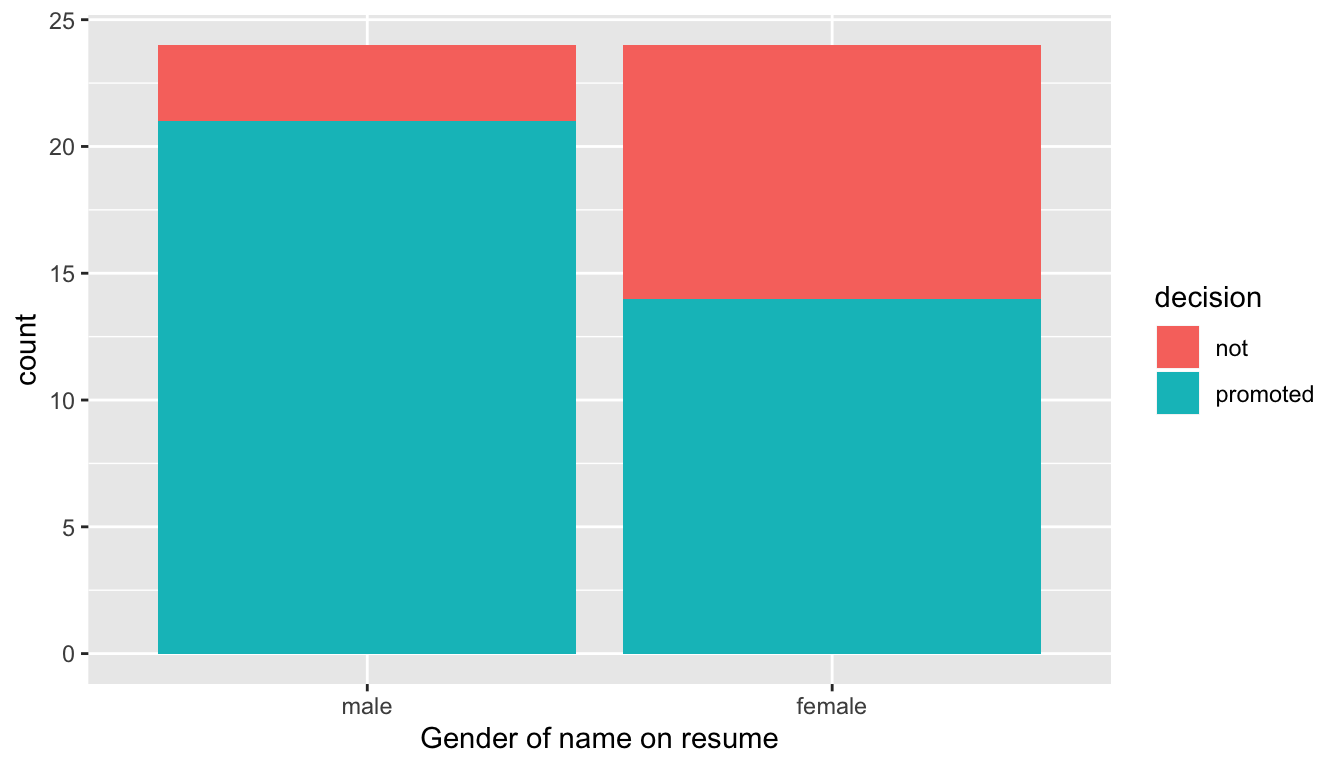 Barplot of relationship between gender and promotion decision.